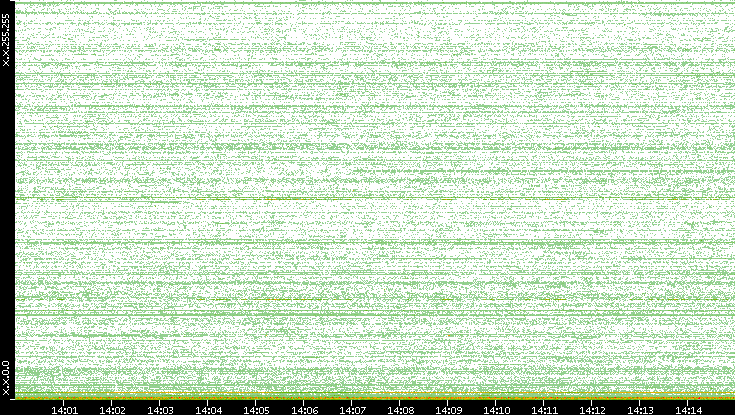 Dest. IP vs. Time