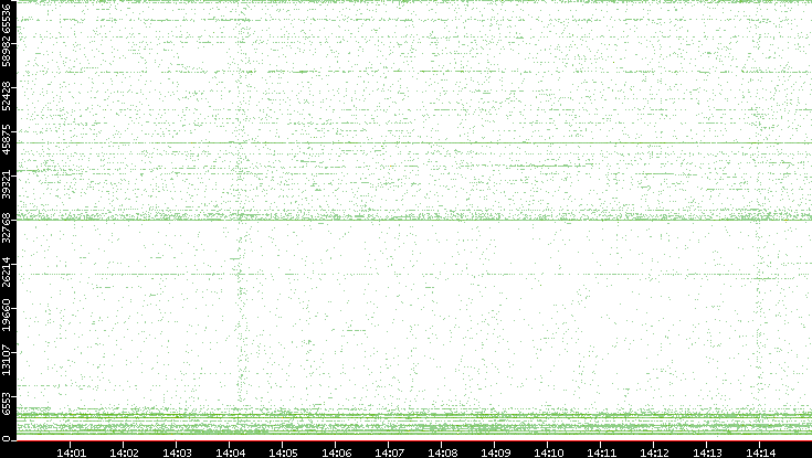 Src. Port vs. Time