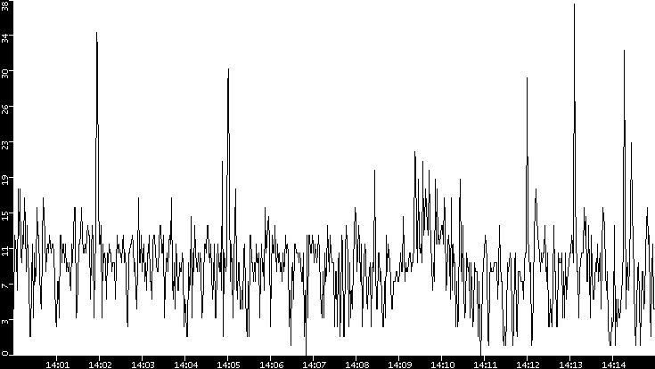 Throughput vs. Time