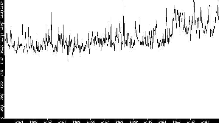 Throughput vs. Time