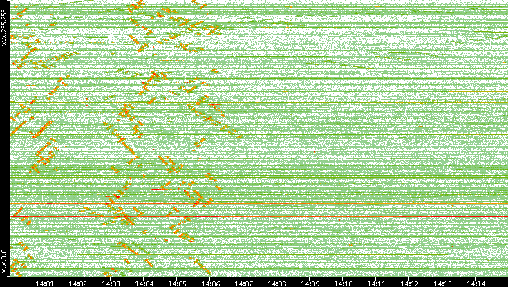 Dest. IP vs. Time