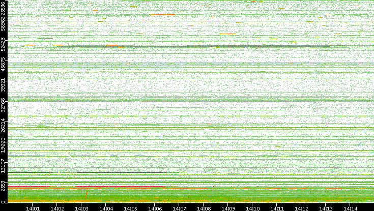 Dest. Port vs. Time