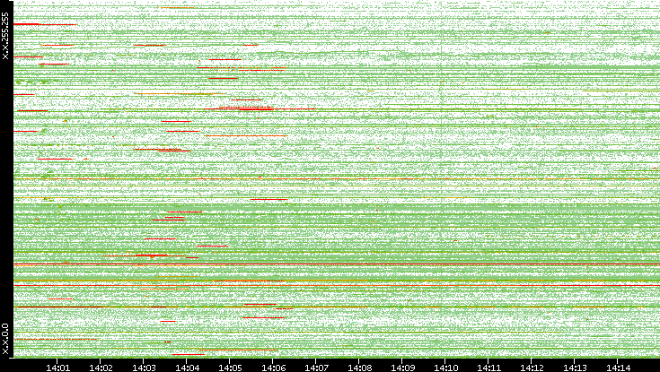 Src. IP vs. Time