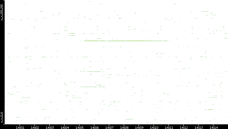 Src. IP vs. Time