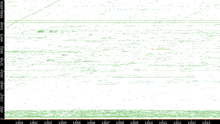Dest. Port vs. Time