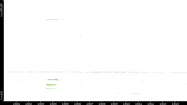 Dest. IP vs. Time
