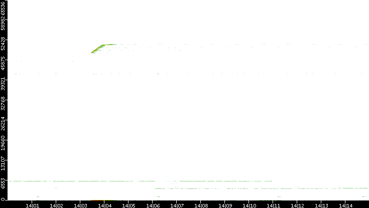 Dest. Port vs. Time