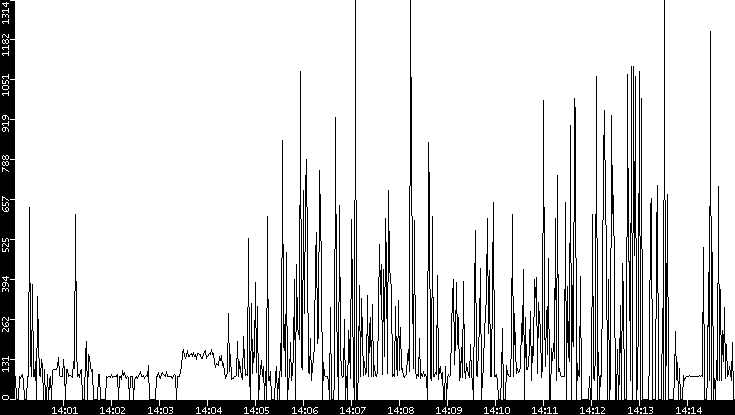 Average Packet Size vs. Time