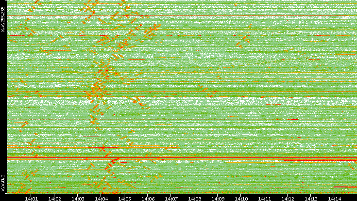 Dest. IP vs. Time