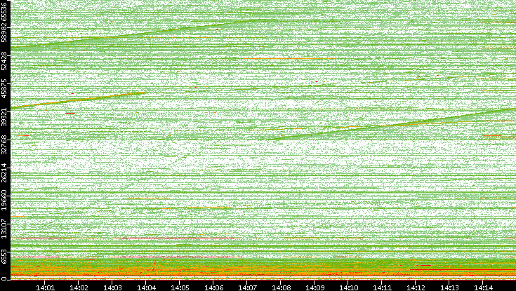 Dest. Port vs. Time