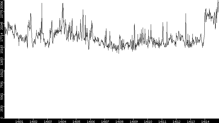 Throughput vs. Time