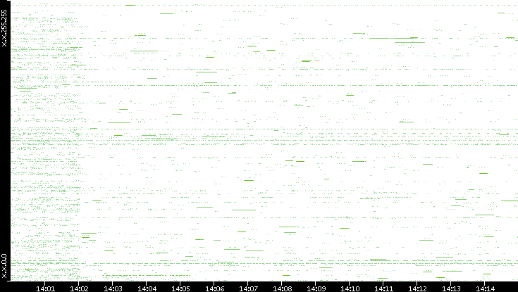 Src. IP vs. Time