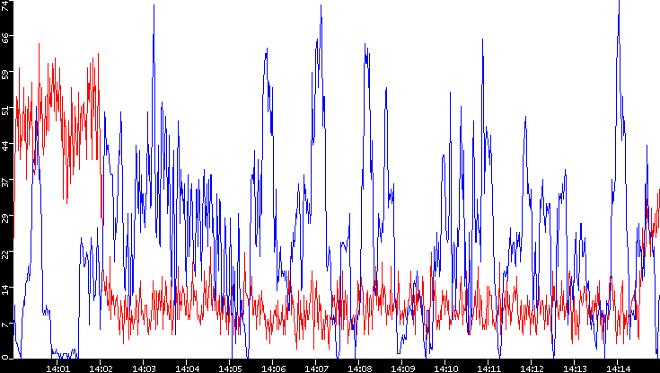 Nb. of Packets vs. Time