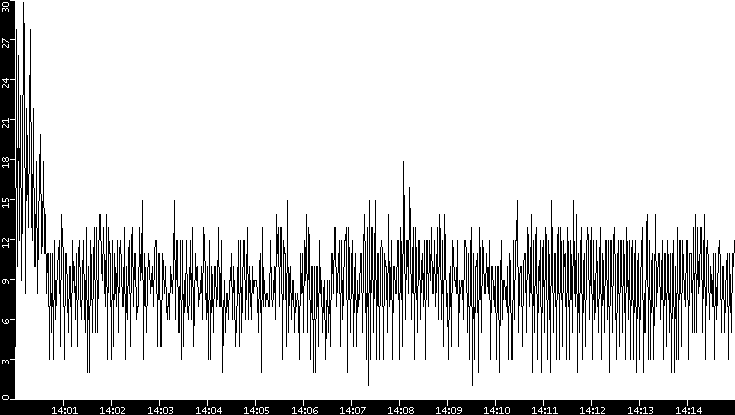 Throughput vs. Time