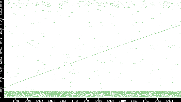 Src. Port vs. Time