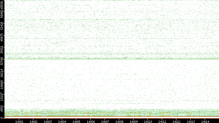 Dest. Port vs. Time