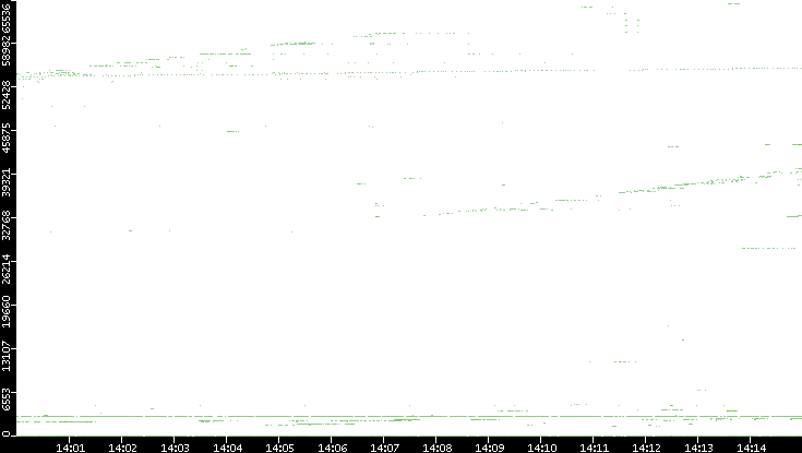Src. Port vs. Time