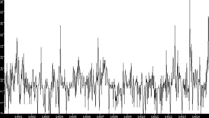 Throughput vs. Time