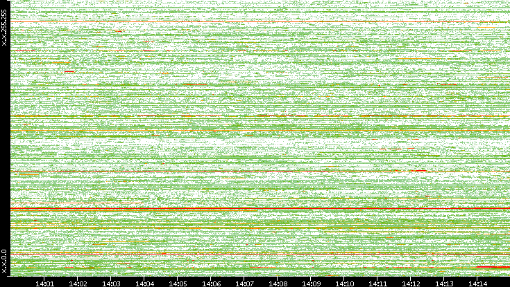 Dest. IP vs. Time