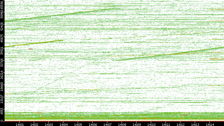 Dest. Port vs. Time