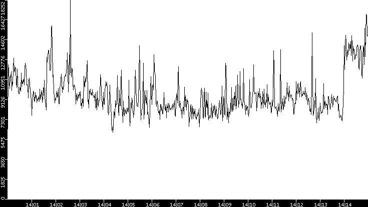 Throughput vs. Time