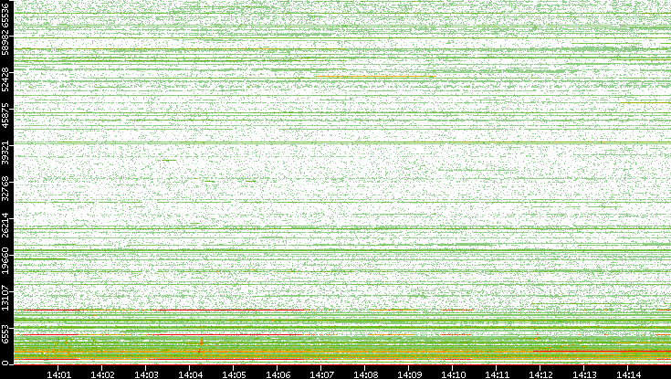 Dest. Port vs. Time