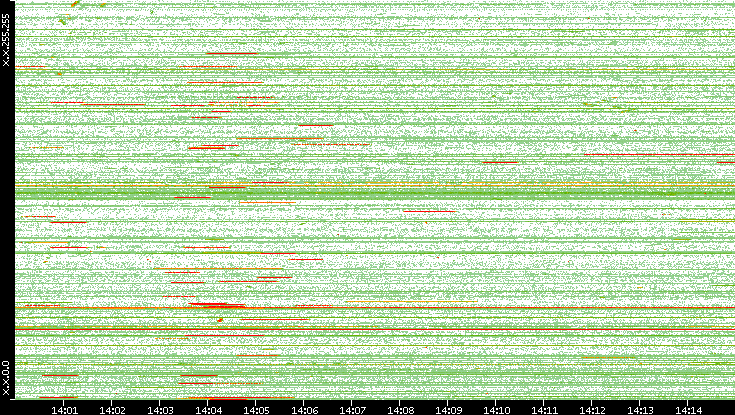 Src. IP vs. Time