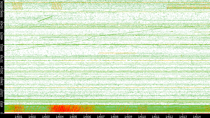 Src. Port vs. Time