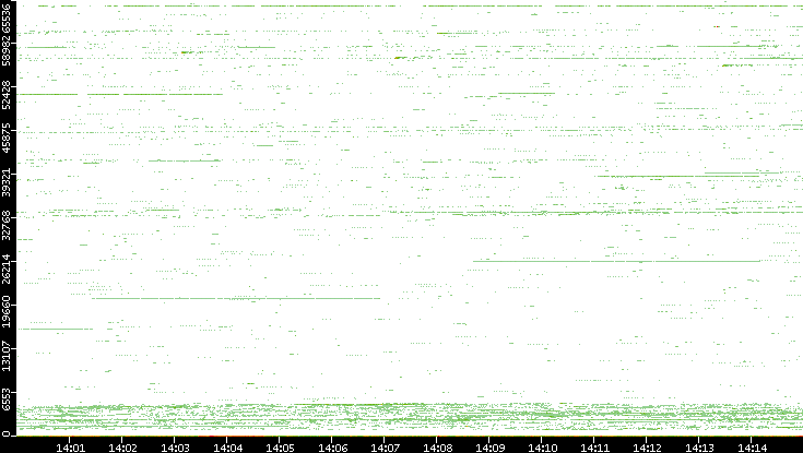 Src. Port vs. Time