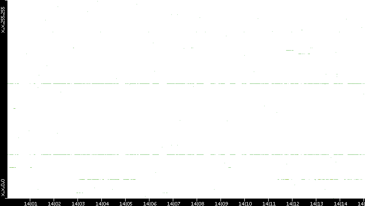 Dest. IP vs. Time
