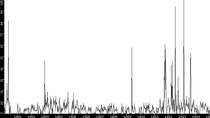 Throughput vs. Time