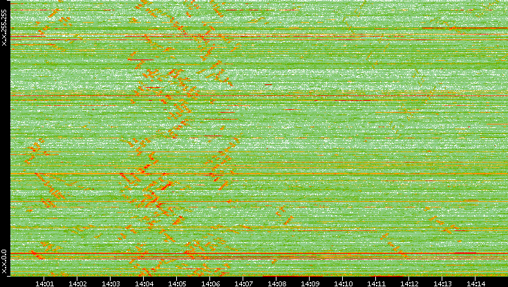 Dest. IP vs. Time