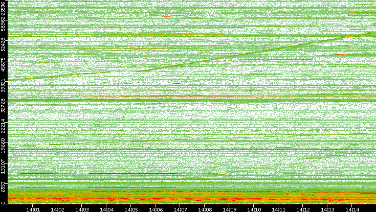 Dest. Port vs. Time