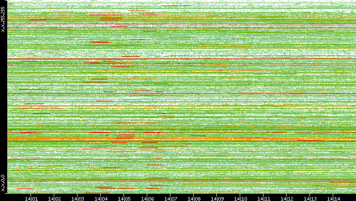 Src. IP vs. Time
