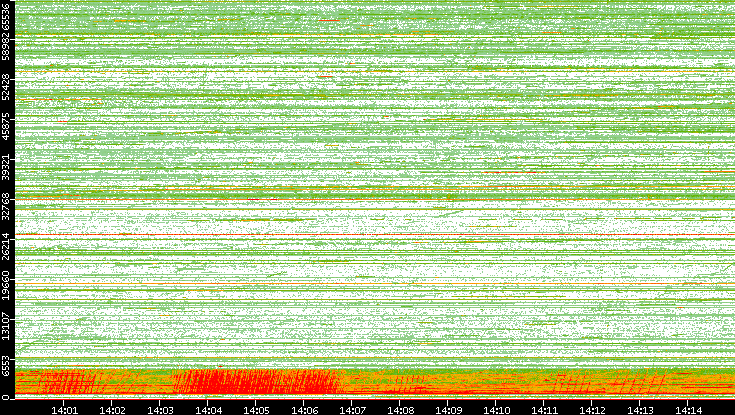 Src. Port vs. Time