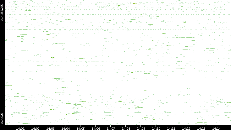 Dest. IP vs. Time