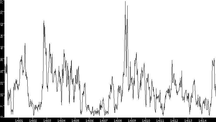 Throughput vs. Time