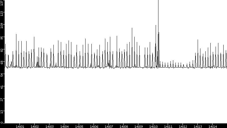Average Packet Size vs. Time