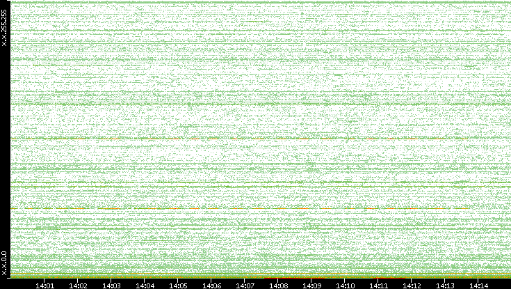 Dest. IP vs. Time