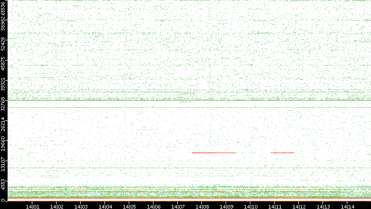 Dest. Port vs. Time