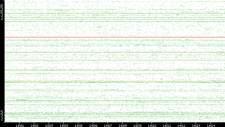 Src. IP vs. Time