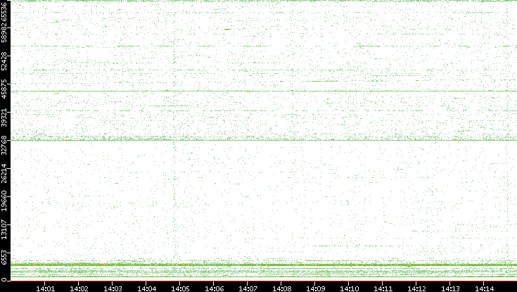Src. Port vs. Time