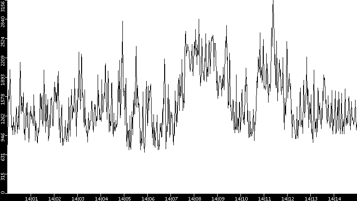 Throughput vs. Time
