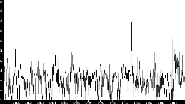 Throughput vs. Time