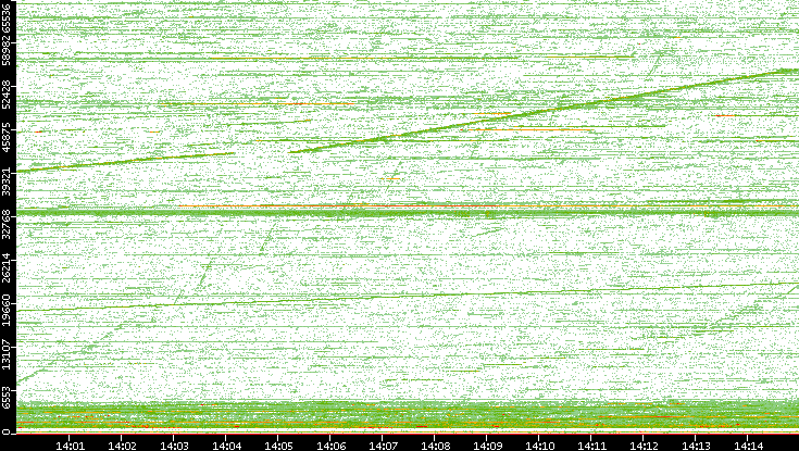 Dest. Port vs. Time