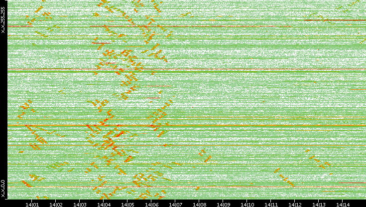 Dest. IP vs. Time