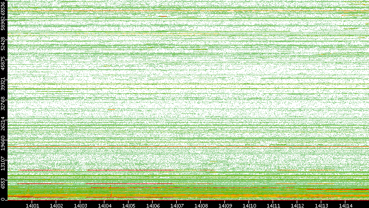 Dest. Port vs. Time