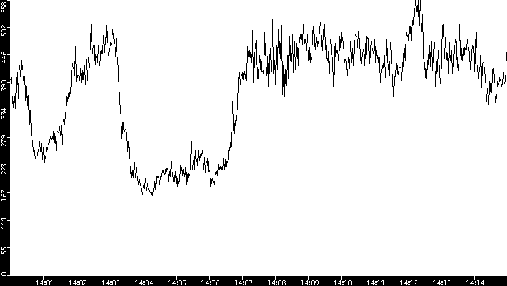 Average Packet Size vs. Time