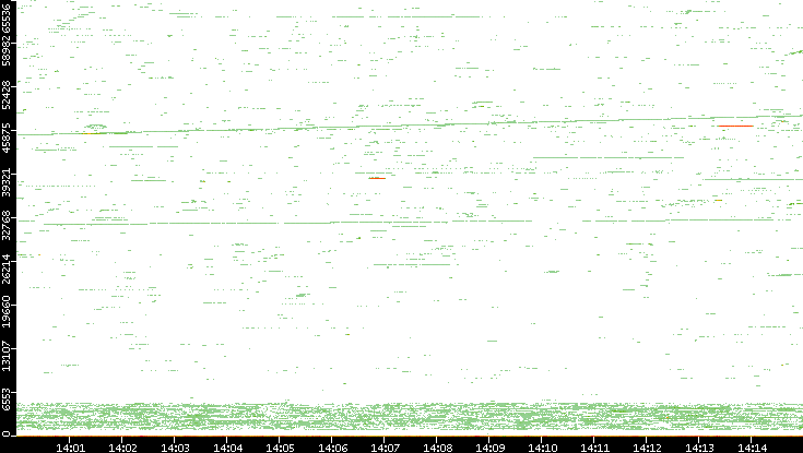 Dest. Port vs. Time