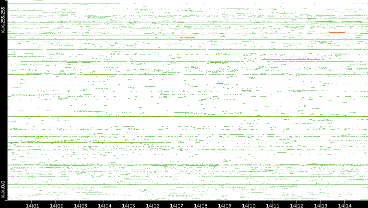 Src. IP vs. Time